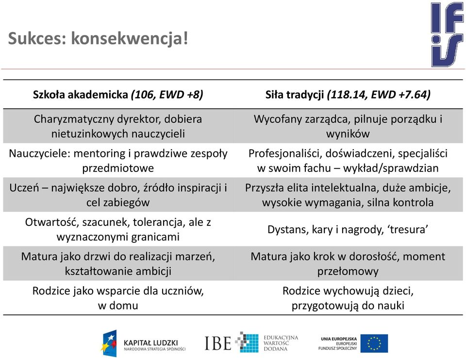 szacunek, tolerancja, ale z wyznaczonymi granicami Matura jako drzwi do realizacji marzeń, kształtowanie ambicji Rodzice jako wsparcie dla uczniów, w domu Wycofany zarządca, pilnuje