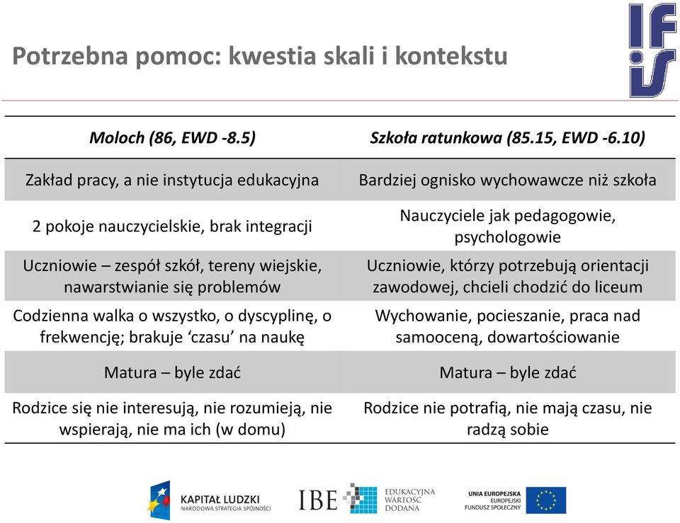 wszystko, o dyscyplinę, o frekwencję; brakuje czasu na naukę Matura byle zdać Rodzice się nie interesują, nie rozumieją, nie wspierają, nie ma ich (w domu) Bardziej ognisko