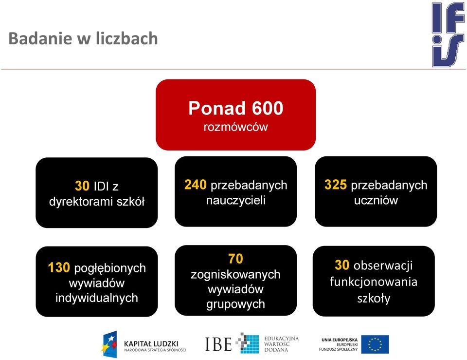 przebadanych uczniów 130 pogłębionych wywiadów