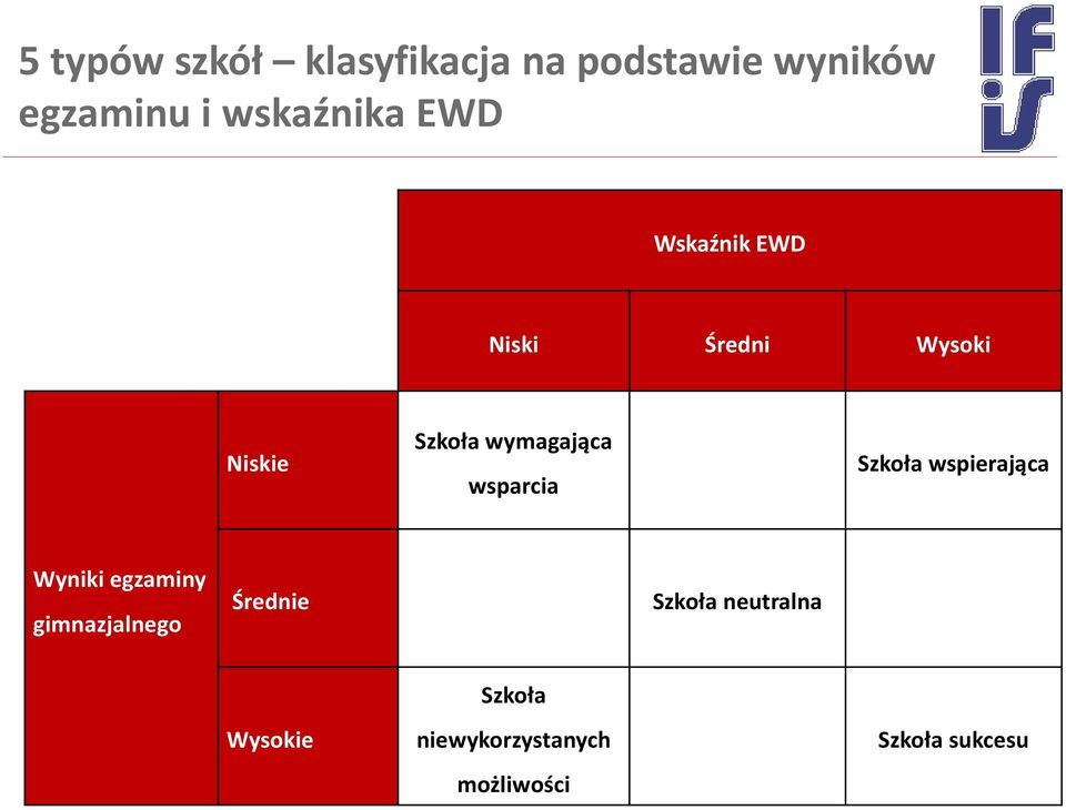 wymagająca wsparcia Szkoła wspierająca Wyniki egzaminy