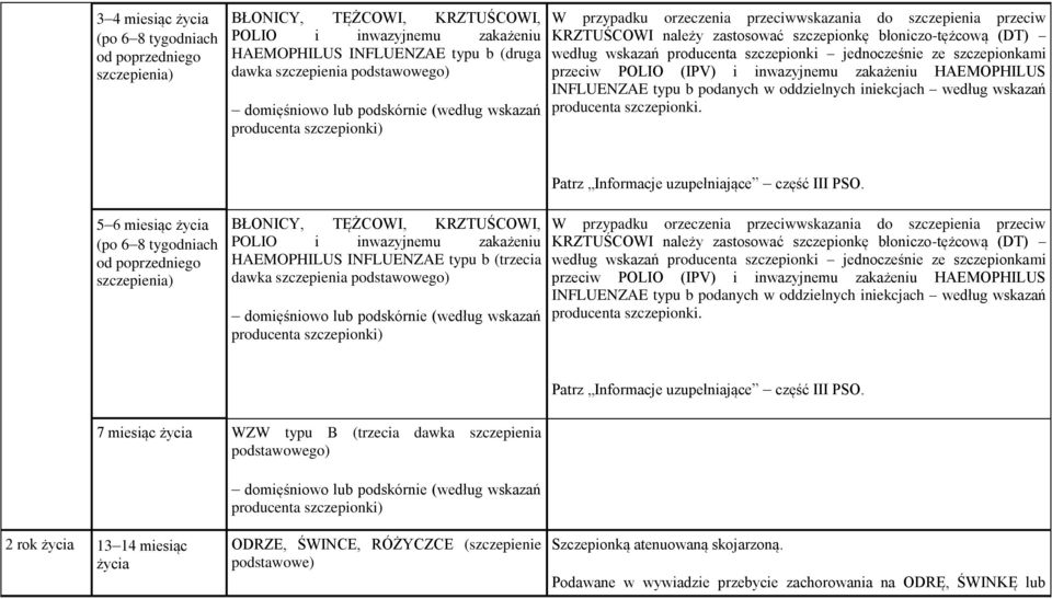 inwazyjnemu zakażeniu HAEMOPHILUS INFLUENZAE typu b podanych w oddzielnych iniekcjach według wskazań producenta szczepionki.