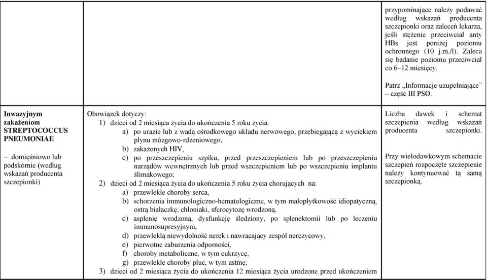 Inwazyjnym zakażeniom STREPTOCOCCUS PNEUMONIAE Obowiązek dotyczy: 1) dzieci od 2 miesiąca życia do ukończenia 5 roku życia: a) po urazie lub z wadą ośrodkowego układu nerwowego, przebiegającą z