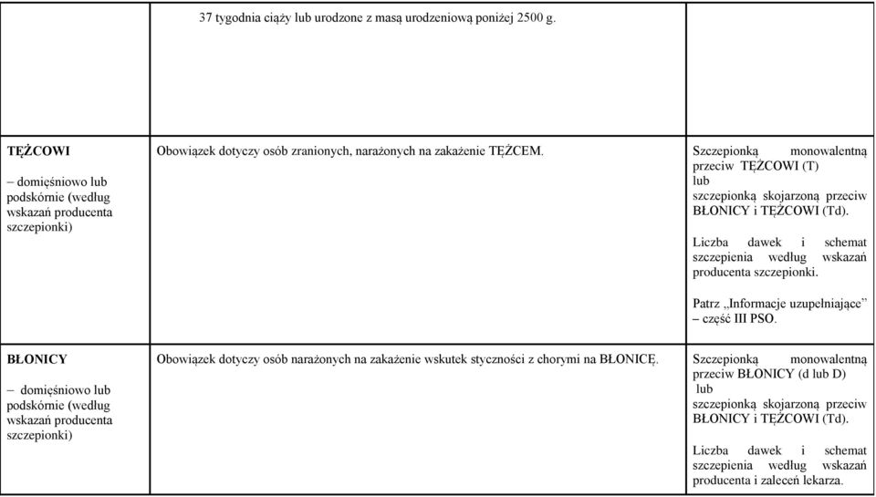 Liczba dawek i schemat szczepienia według wskazań producenta szczepionki. Patrz Informacje uzupełniające część III PSO.