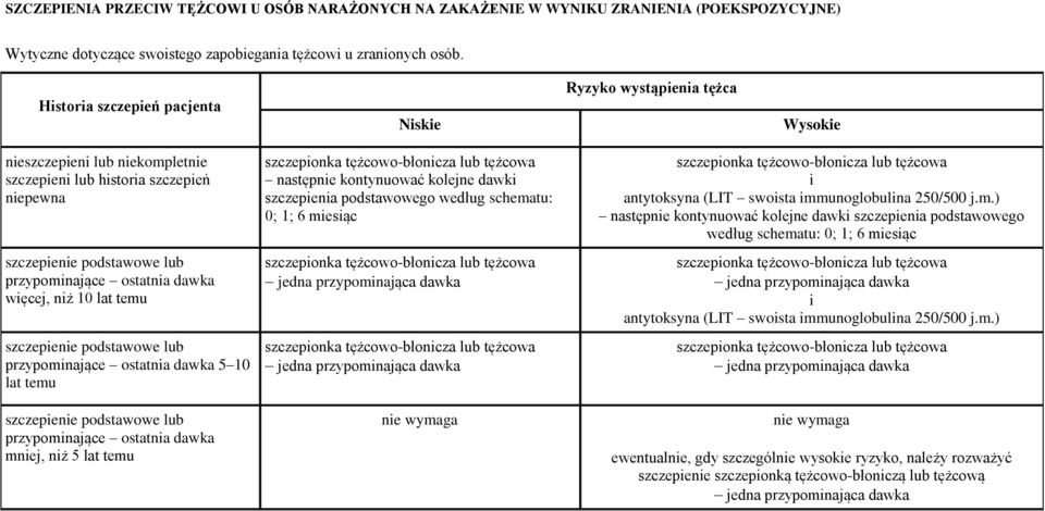 więcej, niż 10 lat temu szczepienie podstawowe lub przypominające ostatnia dawka 5 10 lat temu szczepienie podstawowe lub przypominające ostatnia dawka mniej, niż 5 lat temu szczepionka