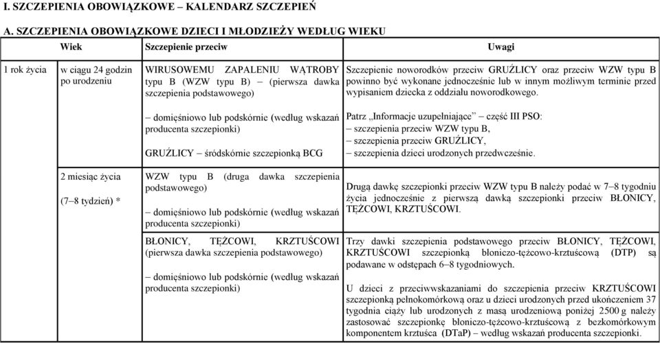 szczepienia podstawowego) Szczepienie noworodków przeciw GRUŹLICY oraz przeciw WZW typu B powinno być wykonane jednocześnie lub w innym możliwym terminie przed wypisaniem dziecka z oddziału