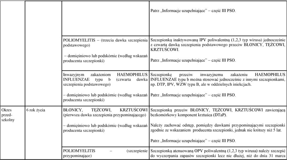 Inwazyjnym zakażeniom HAEMOPHILUS INFLUENZAE typu b (czwarta dawka szczepienia podstawowego) Szczepionkę przeciw inwazyjnemu zakażeniu HAEMOPHILUS INFLUENZAE typu b można stosować jednocześnie z