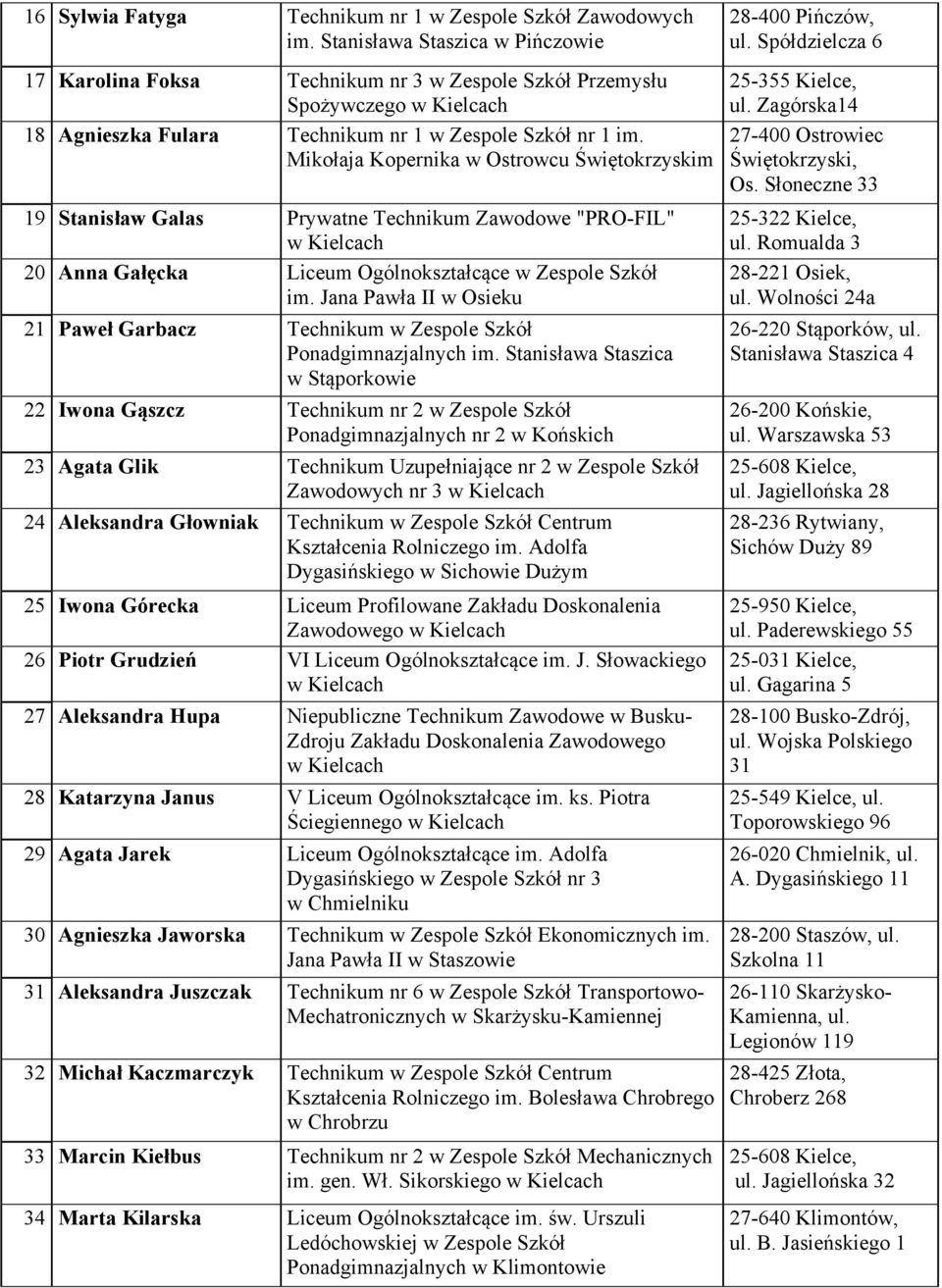 Mikołaja Kopernika w Ostrowcu Świętokrzyskim 19 Stanisław Galas Prywatne Technikum Zawodowe "PRO-FIL" 20 Anna Gałęcka Liceum Ogólnokształcące w Zespole Szkół im.