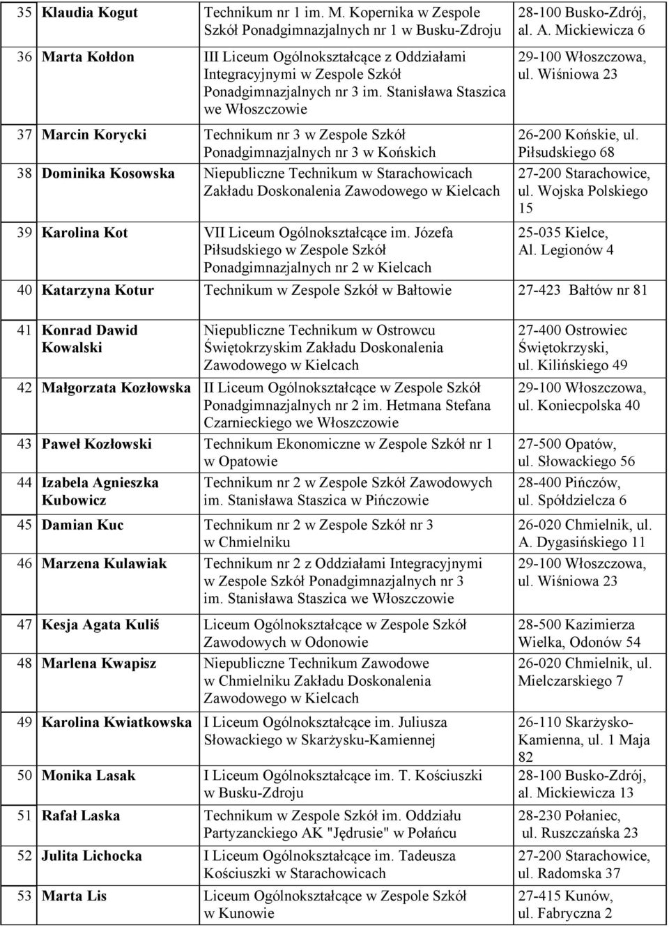 Stanisława Staszica we Włoszczowie 37 Marcin Korycki Technikum nr 3 w Zespole Szkół Ponadgimnazjalnych nr 3 w Końskich 38 Dominika Kosowska Niepubliczne Technikum w Starachowicach Zakładu