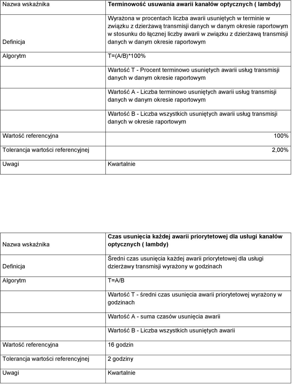 usuniętych awarii usług transmisji danych w danym okresie Wartość B - Liczba wszystkich usuniętych awarii usług transmisji danych w okresie 100% Tolerancja wartości referencyjnej 2,00% Kwartalnie