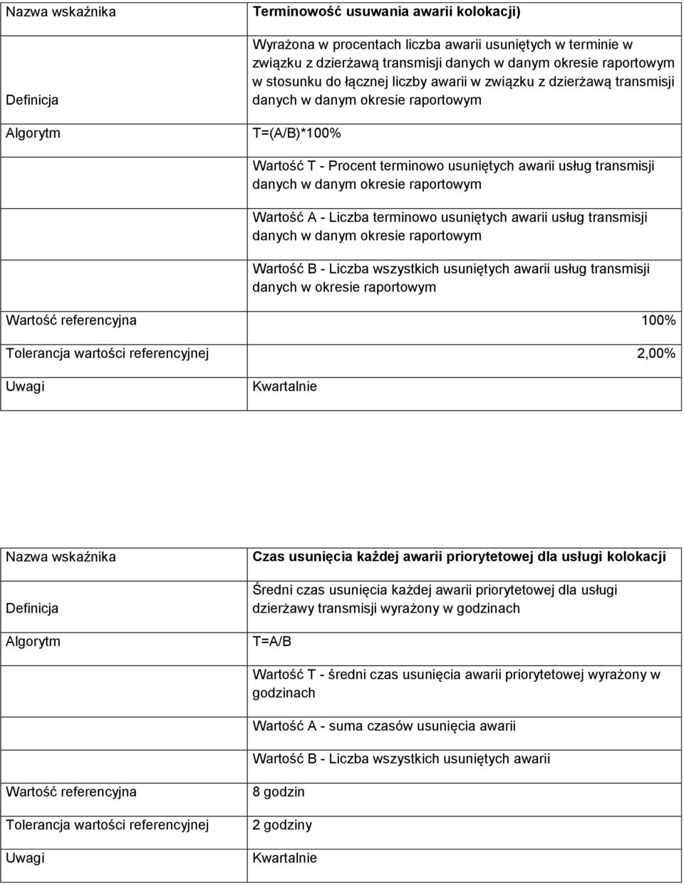 transmisji danych w danym okresie Wartość B - Liczba wszystkich usuniętych awarii usług transmisji danych w okresie 100% Tolerancja wartości referencyjnej 2,00% Kwartalnie Czas usunięcia każdej