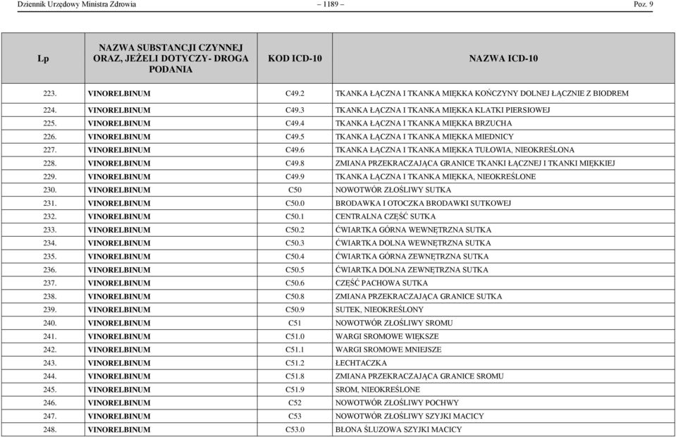 VINORELBINUM C49.8 ZMIANA PRZEKRACZAJĄCA GRANICE TKANKI ŁĄCZNEJ I TKANKI MIĘKKIEJ 229. VINORELBINUM C49.9 TKANKA ŁĄCZNA I TKANKA MIĘKKA, NIEOKREŚLONE 230. VINORELBINUM C50 NOWOTWÓR ZŁOŚLIWY SUTKA 231.