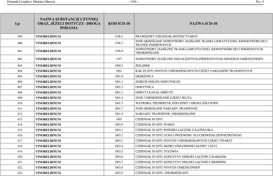 7 401. VINORELBINUM C96.9 INNE OKREŚLONE NOWOTWORY ZŁOŚLIWE TKANKI LIMFATYCZNEJ, KRWIOTWÓRCZEJ I TKANEK POKREWNYCH NOWOTWORY ZŁOŚLIWE TKANKI LIMFATYCZNEJ, KRWIOTWÓRCZEJ I POKREWNYCH, NIEOKREŚLONE 402.