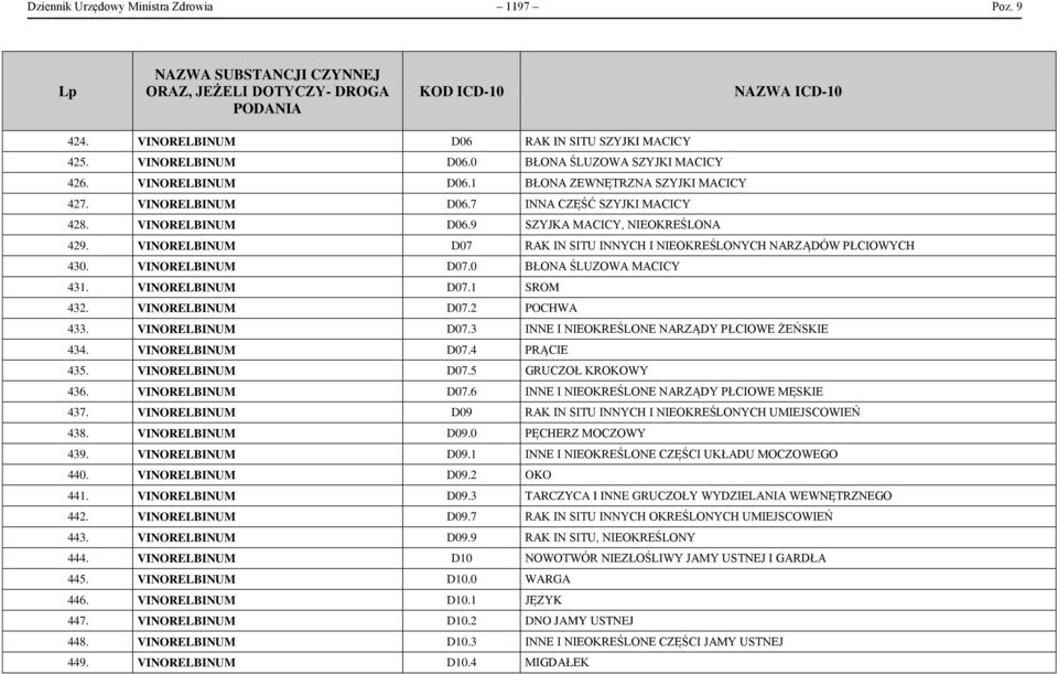 VINORELBINUM D07.1 SROM 432. VINORELBINUM D07.2 POCHWA 433. VINORELBINUM D07.3 INNE I NIEOKREŚLONE NARZĄDY PŁCIOWE ŻEŃSKIE 434. VINORELBINUM D07.4 PRĄCIE 435. VINORELBINUM D07.5 GRUCZOŁ KROKOWY 436.