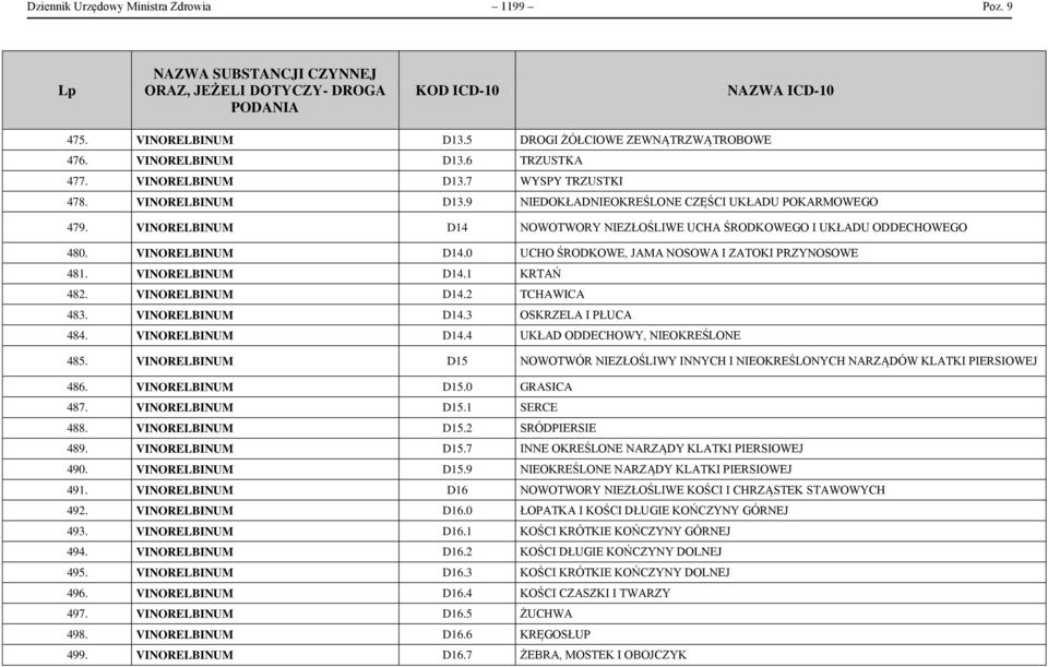 VINORELBINUM D14.3 OSKRZELA I PŁUCA 484. VINORELBINUM D14.4 UKŁAD ODDECHOWY, NIEOKREŚLONE 485. VINORELBINUM D15 NOWOTWÓR NIEZŁOŚLIWY INNYCH I NIEOKREŚLONYCH NARZĄDÓW KLATKI PIERSIOWEJ 486.