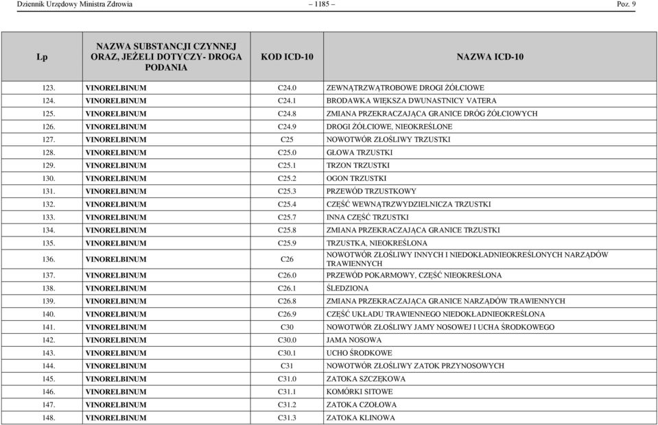 VINORELBINUM C25.3 PRZEWÓD TRZUSTKOWY 132. VINORELBINUM C25.4 CZĘŚĆ WEWNĄTRZWYDZIELNICZA TRZUSTKI 133. VINORELBINUM C25.7 INNA CZĘŚĆ TRZUSTKI 134. VINORELBINUM C25.8 ZMIANA PRZEKRACZAJĄCA GRANICE TRZUSTKI 135.