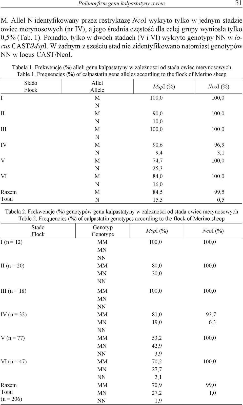 Ponadto, tylko w dwóch stadach (V i VI) wykryto genotypy w locus CAST/MspI. W żadnym z sześciu stad nie zidentyfikowano natomiast genotypów w locus CAST/NcoI. Tabela 1.