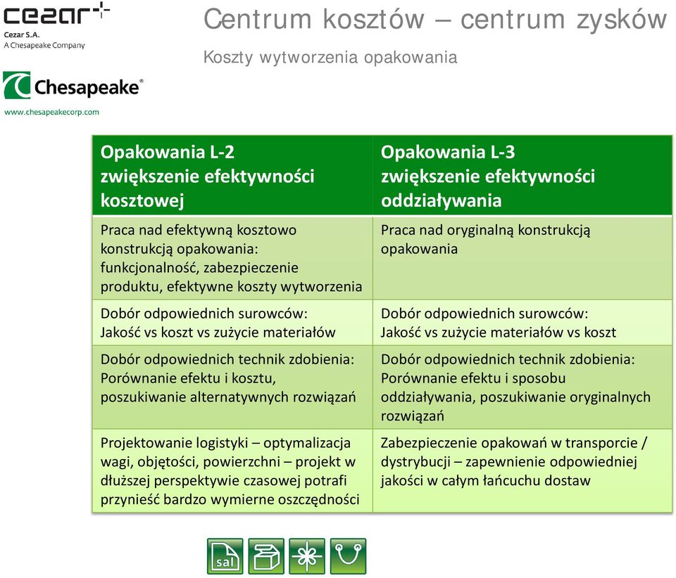 rozwiązań Projektowanie logistyki optymalizacja wagi, objętości, powierzchni projekt w dłuższej perspektywie czasowej potrafi przynieść bardzo wymierne oszczędności Opakowania L-3 zwiększenie