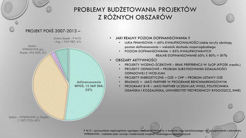 LUKA FINANSOWA = 60% KWALIFIKOWALNOŚCI (niskie taryfy obniżają poziom dofinansowania wskaźnik dochodu rozporządzalnego POZIOM DOFINANSOWANIA = 85% KWALIFIKOWANYCH REALNE DOFINANSOWANIE 60% X 80% =