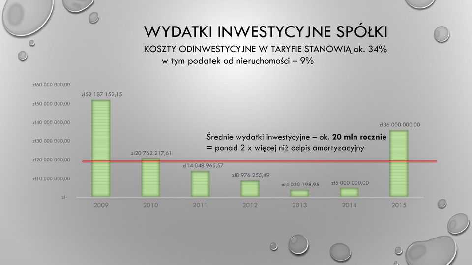 000,00 zł20 000 000,00 zł20 762 217,61 zł14 048 965,57 Średnie wydatki inwestycyjne ok.