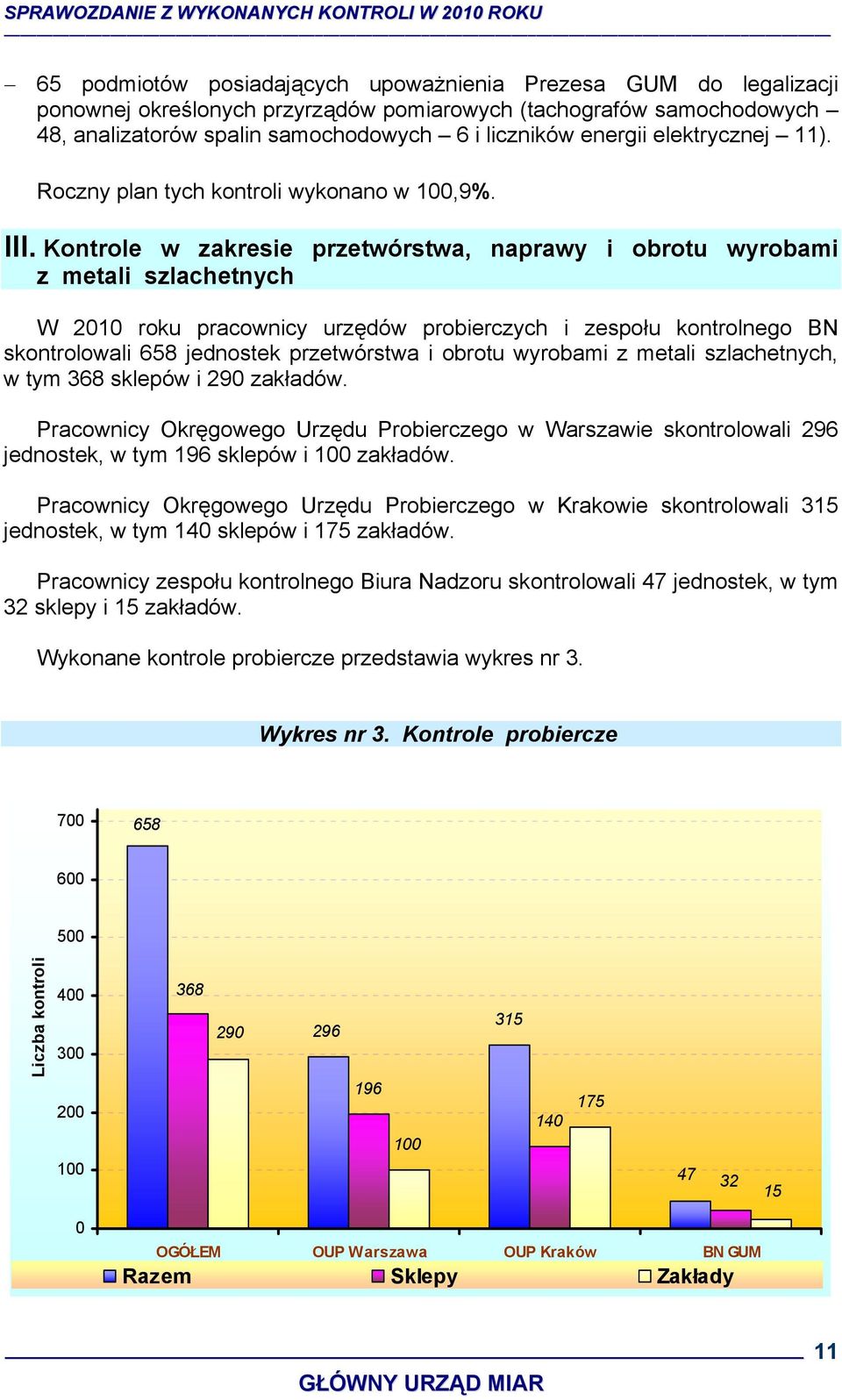 Kontrole w zakresie przetwórstwa, naprawy i obrotu wyrobami z metali szlachetnych W 2010 roku pracownicy urzędów probierczych i zespołu kontrolnego BN skontrolowali 658 jednostek przetwórstwa i