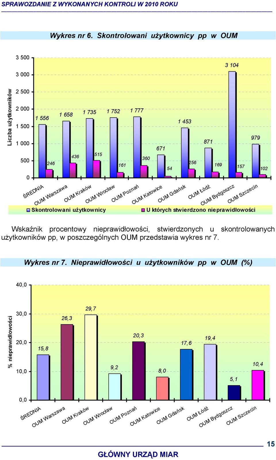 ŚREDNIA OUM Warszawa OUM Kraków OUM Wrocław Skontrolowani użytkownicy OUM Poznań OUM Katowice OUM Gdańsk OUM Łódź OUM Bydgoszcz OUM Szczecin U których stwierdzono nieprawidłowości Wskaźnik