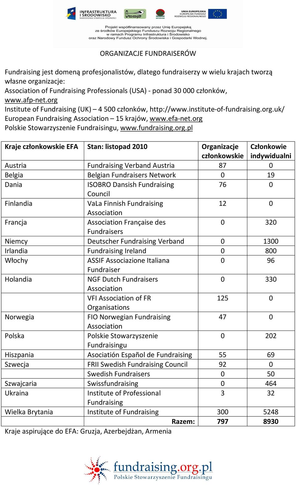 org Polskie Stowarzyszenie Fundraisingu, www.fundraising.org.pl Kraje członkowskie EFA Stan: listopad 2010 Organizacje członkowskie Członkowie indywidualni Austria Fundraising Verband Austria 87 0