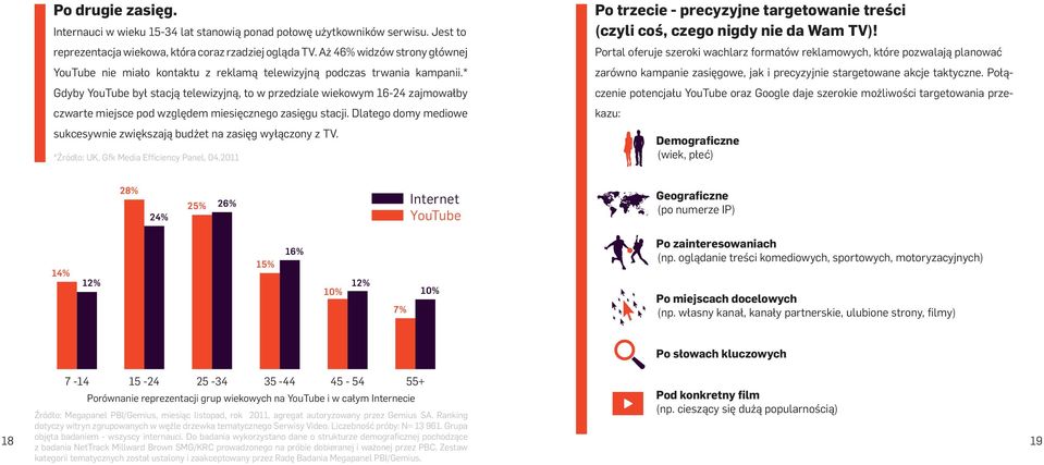 * Gdyby YouTube był stacją telewizyjną, to w przedziale wiekowym 16-24 zajmowałby czwarte miejsce pod względem miesięcznego zasięgu stacji.