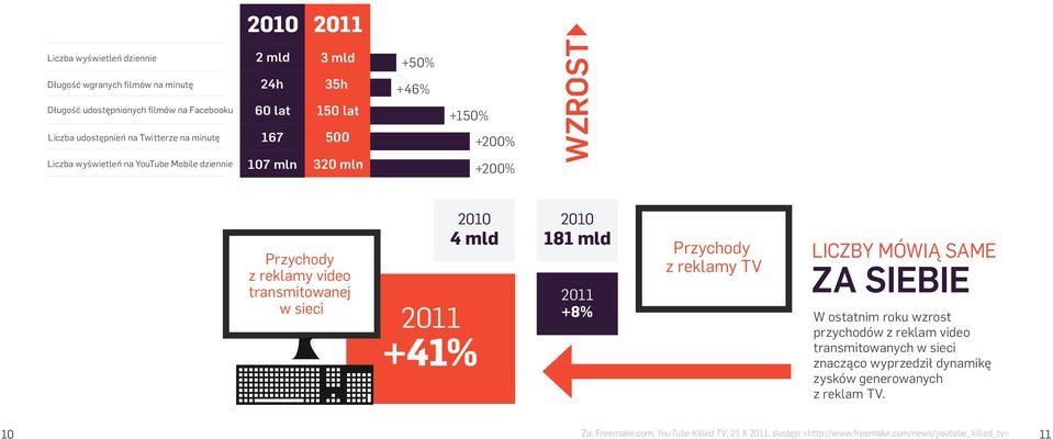transmitowanej w sieci 2010 4 mld 2011 +41% 2010 181 mld 2011 +8% Przychody z reklamy TV LICZBY MÓWIĄ SAME ZA SIEBIE W ostatnim roku wzrost przychodów z reklam video