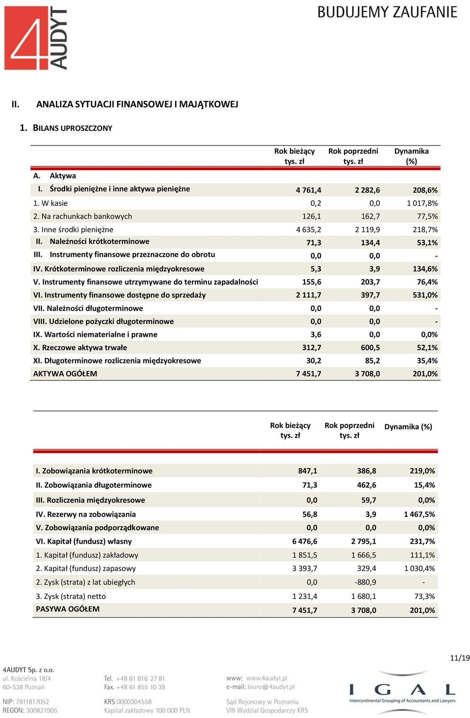 Należności krótkoterminowe 71,3 134,4 53,1% III. Instrumenty finansowe przeznaczone do obrotu 0,0 0,0 IV. Krótkoterminowe rozliczenia międzyokresowe 5,3 3,9 134,6% V.