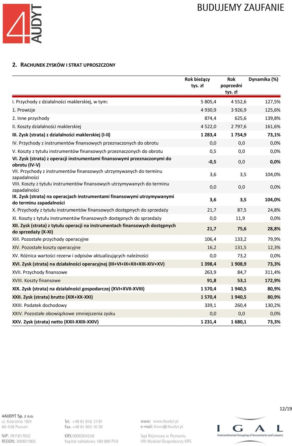 Zysk (strata) z działalności maklerskiej (I II) 1 283,4 1 754,9 73,1% IV. Przychody z instrumentów finansowych przeznaczonych do obrotu 0,0 0,0 0,0% V.