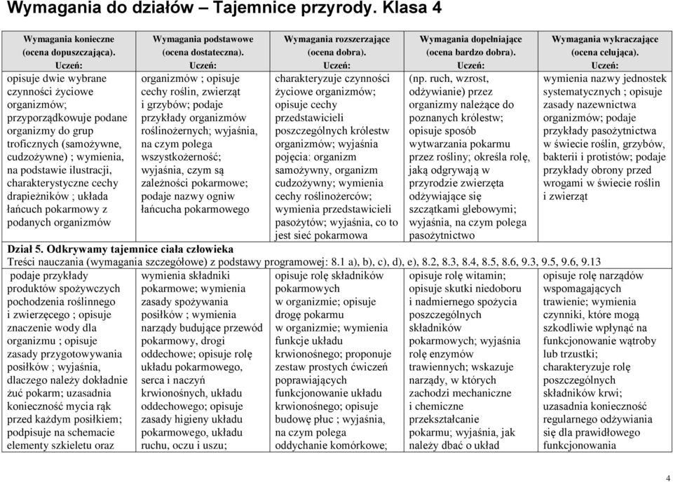 wszystkożerność; wyjaśnia, czym są zależności pokarmowe; podaje nazwy ogniw łańcucha pokarmowego charakteryzuje czynności życiowe organizmów; opisuje cechy przedstawicieli poszczególnych królestw