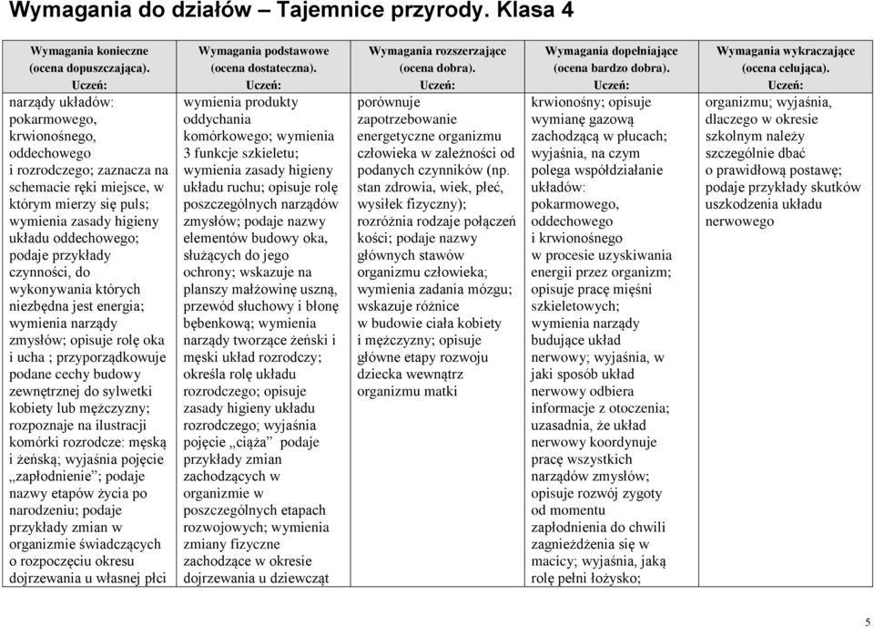 ilustracji komórki rozrodcze: męską i żeńską; wyjaśnia pojęcie zapłodnienie ; podaje nazwy etapów życia po narodzeniu; podaje przykłady zmian w organizmie świadczących o rozpoczęciu okresu