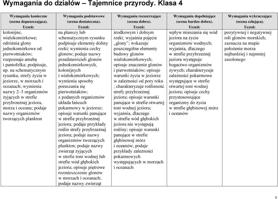 plankton na planszy lub schematycznym rysunku podpisuje elementy doliny rzeki; wymienia cechy glonów; podaje nazwy przedstawicieli glonów jednokomórkowych, kolonijnych i wielokomórkowych; wymienia