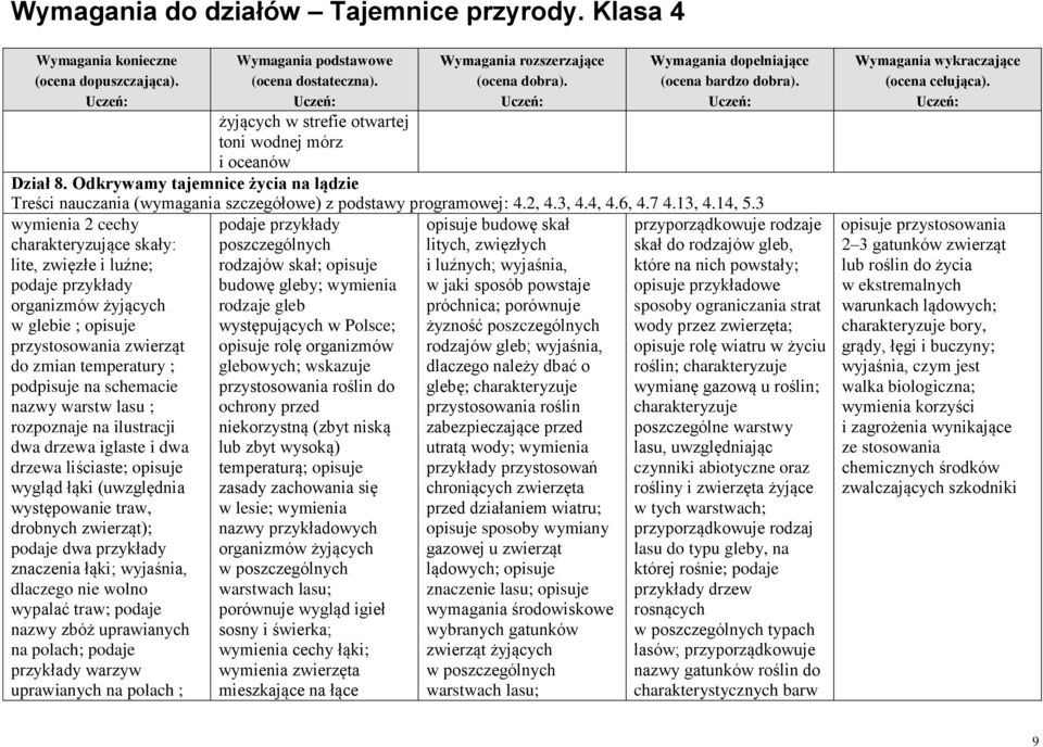 3 wymienia 2 cechy charakteryzujące skały: lite, zwięzłe i luźne; organizmów żyjących w glebie ; opisuje przystosowania zwierząt do zmian temperatury ; podpisuje na schemacie nazwy warstw lasu ;