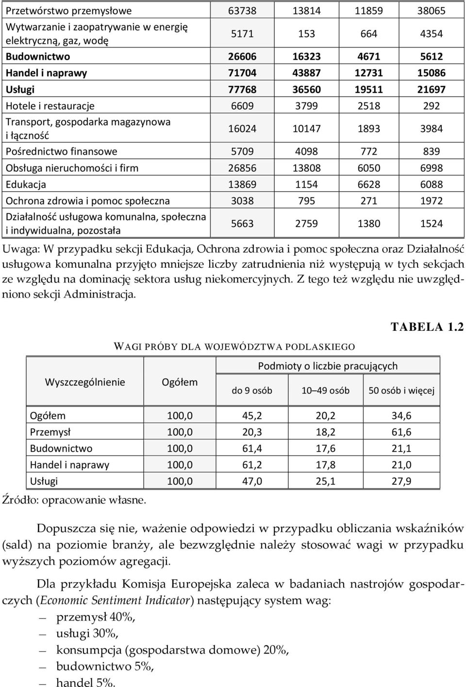 Ochrona zdroia i pomoc społeczna 3038 795 7 97 Działalnośd usługoa komunalna, społeczna i indyidualna, pozosała 5663 759 380 54 Uaga: W przypadku sekcji Edukacja, Ochrona zdroia i pomoc społeczna