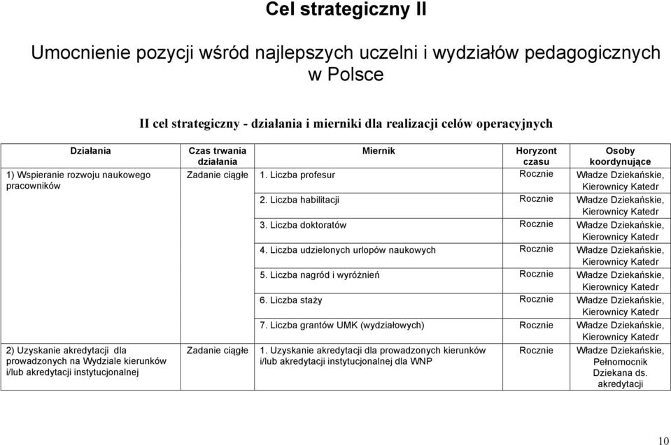 Miernik Horyzont czasu Osoby koordynujące 1. Liczba profesur 2. Liczba habilitacji 3. Liczba doktoratów 4. Liczba udzielonych urlopów naukowych 5. Liczba nagród i wyróżnień 6.