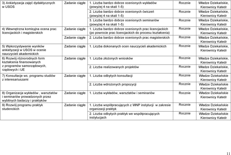 programu studiów z interesariuszami 8) Organizacja wykładów, warsztatów i seminariów prowadzonych przez wybitnych badaczy i praktyków 9) Rozwój programu praktyk studenckich 1.