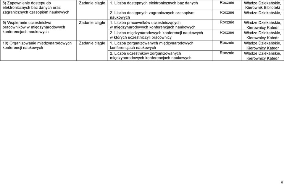 Liczba dostępnych zagranicznych czasopism naukowych 1. Liczba pracowników uczestniczących w międzynarodowych konferencjach naukowych 2.