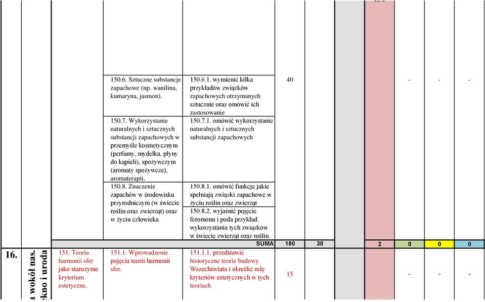 Wykorzystanie naturalnych i sztucznych substancji zapachowych w przemyśle kosmetycznym (perfumy, mydełka, płyny do kąpieli), spożywczym (aromaty spożywcze), aromaterapii. 50.8.