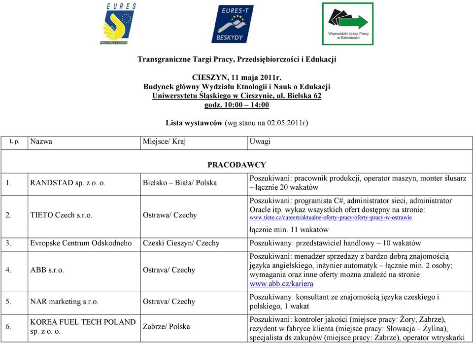 o. Bielsko Biała/ Polska 2. TIETO Czech s.r.o. Ostrawa/ Czechy PRACODAWCY Poszukiwani: pracownik produkcji, operator maszyn, monter ślusarz łącznie 20 wakatów Poszukiwani: programista C#, administrator sieci, administrator Oracle itp.