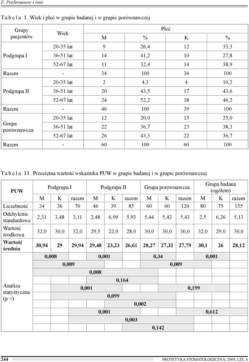 20-35 lat 2 4,3 4 10,2 Podgrupa II 36-51 lat 20 43,5 17 43,6 52-67 lat 24 52,2 18 46,2 Razem - 46 100 39 100 Grupa porównawcza 20-35 lat 12 20,0 15 25,0 36-51 lat 22 36,7 23 38,3 52-67 lat 26 43,3 22