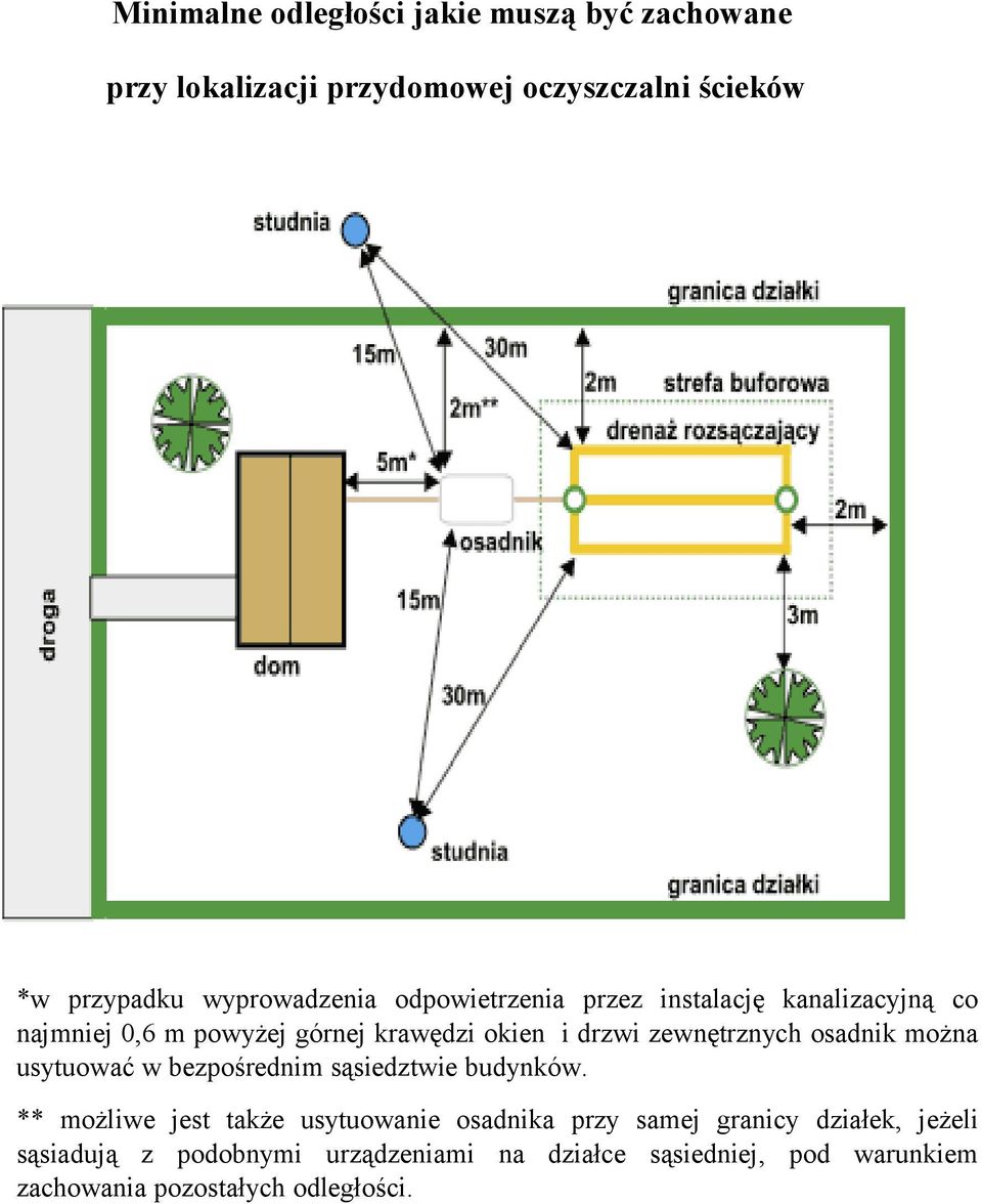 zewnętrznych osadnik można usytuować w bezpośrednim sąsiedztwie budynków.