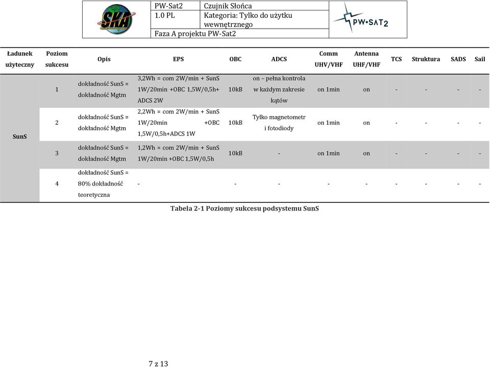 2W/min + SunS 1W/20min +OBC 1,5W/0,5h+ADCS 1W 10kB Tylko magnetometr i fotodiody on 1min on - - - - 3 dokładność SunS = dokładność Mgtm 1,2Wh = com 2W/min +