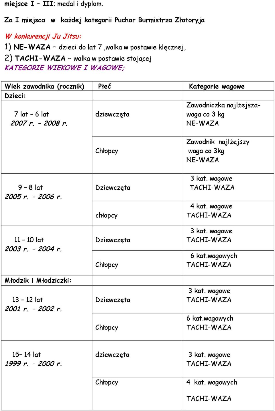 walka w postawie stojącej KATEGORIE WIEKOWE I WAGOWE; Wiek zawodnika (rocznik) Płeć Kategorie wagowe Dzieci: 7 lat 6 lat 2007 r. 2008 r.