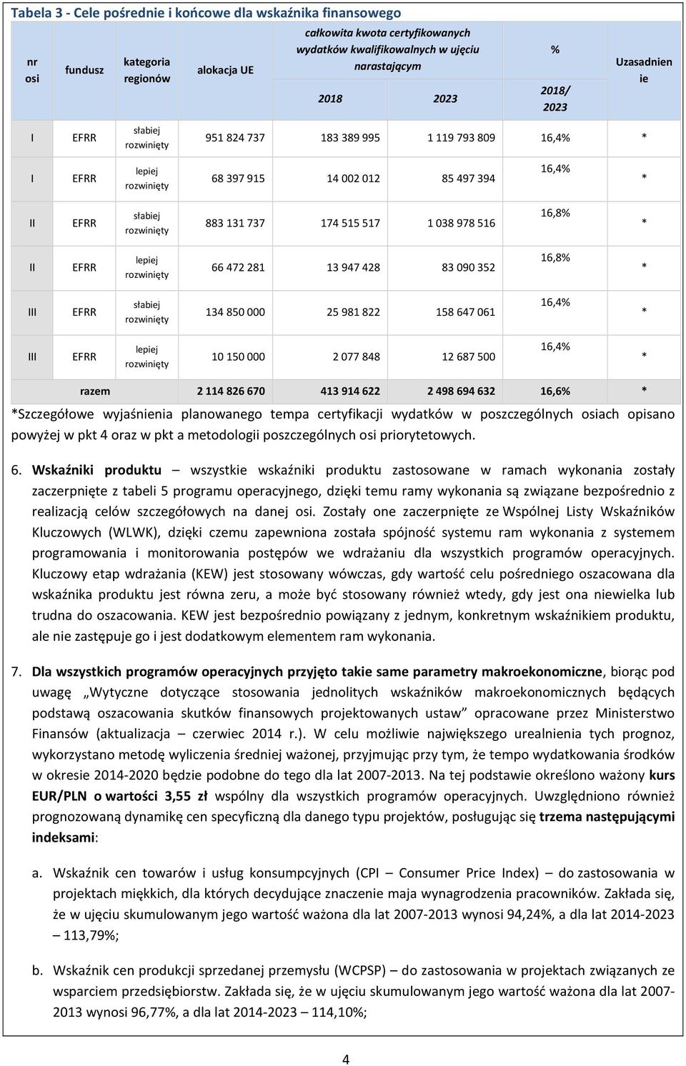 16,8% * II EFRR lepiej 66 472 281 13 947 428 83 090 352 16,8% * III EFRR słabiej 134 850 000 25 981 822 158 647 061 16,4% * III EFRR lepiej 10 150 000 2 077 848 12 687 500 16,4% * razem 2 114 826 670