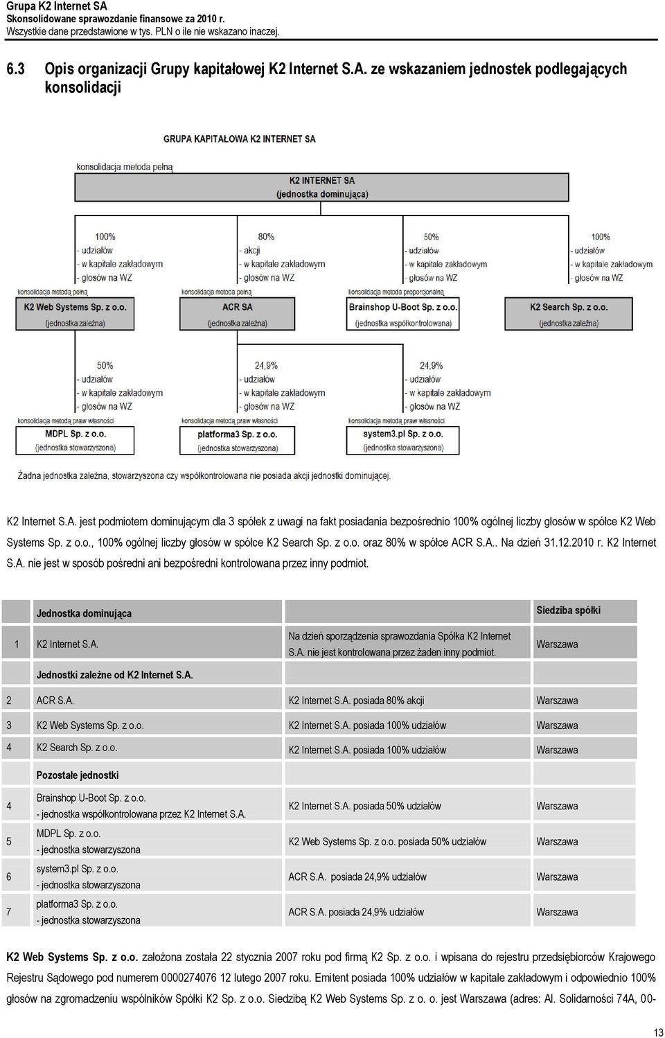 Jednostka dominująca 1 K2 Internet S.A. Jednostki zależne od K2 Internet S.A. Na dzień sporządzenia sprawozdania Spółka K2 Internet S.A. nie jest kontrolowana przez żaden inny podmiot.
