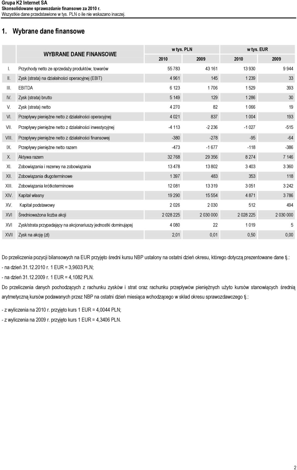 Przepływy pieniężne netto z działalności operacyjnej 4 021 837 1 004 193 VII. Przepływy pieniężne netto z działalności inwestycyjnej -4 113-2 236-1 027-515 VIII.