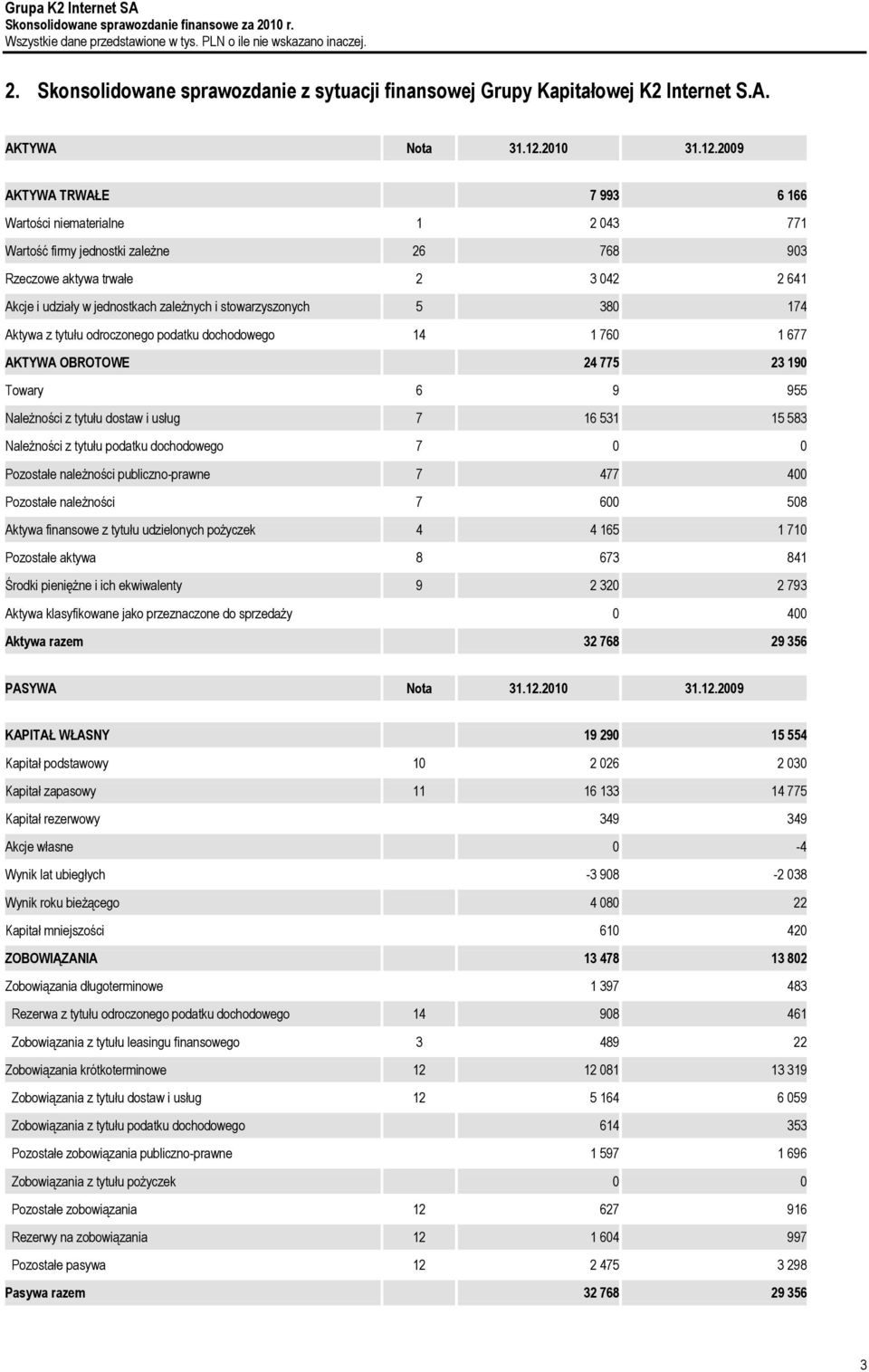 2009 AKTYWA TRWAŁE 7 993 6 166 Wartości niematerialne 1 2 043 771 Wartość firmy jednostki zależne 26 768 903 Rzeczowe aktywa trwałe 2 3 042 2 641 Akcje i udziały w jednostkach zależnych i