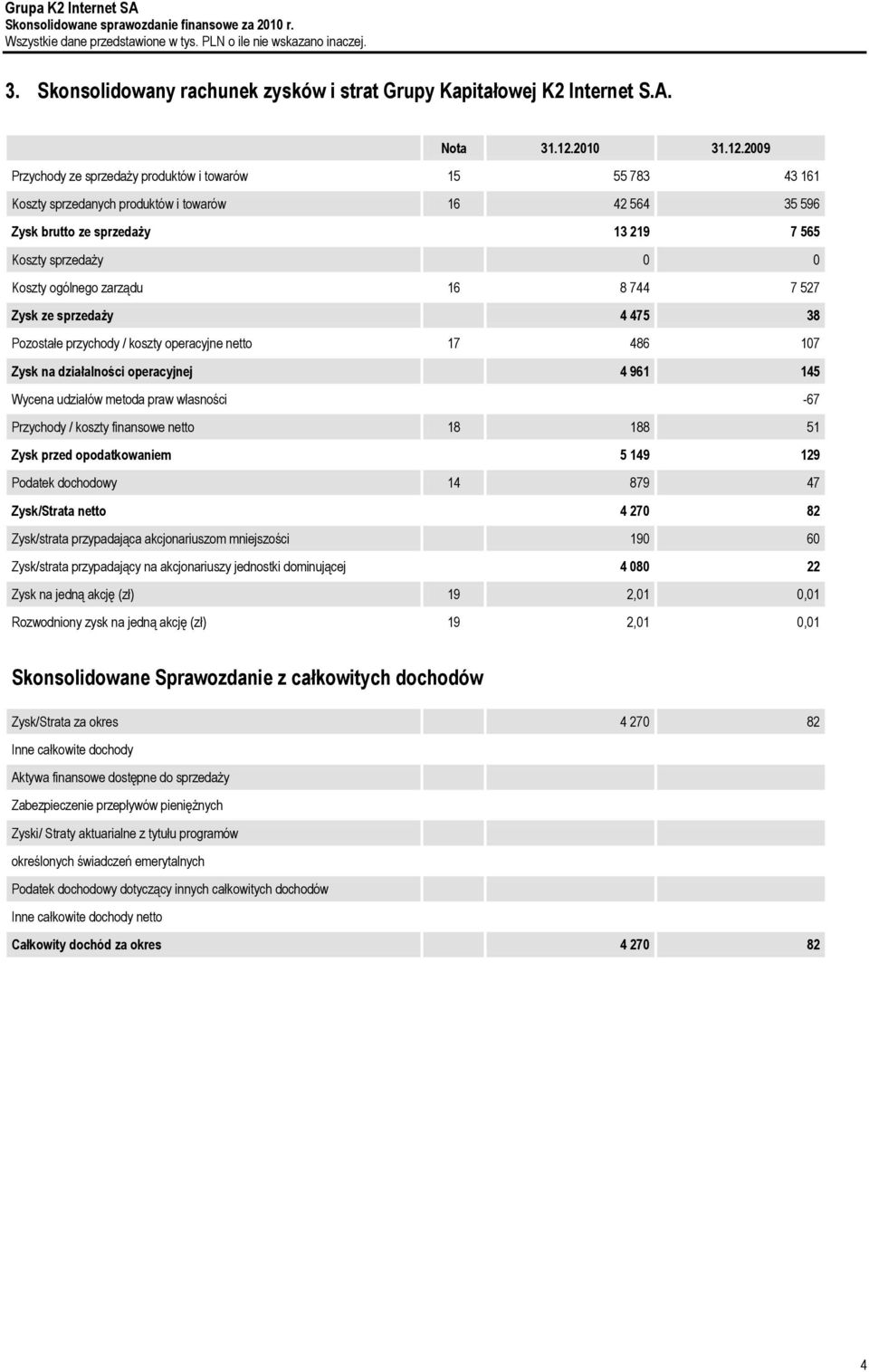 2009 Przychody ze sprzedaży produktów i towarów 15 55 783 43 161 Koszty sprzedanych produktów i towarów 16 42 564 35 596 Zysk brutto ze sprzedaży 13 219 7 565 Koszty sprzedaży 0 0 Koszty ogólnego