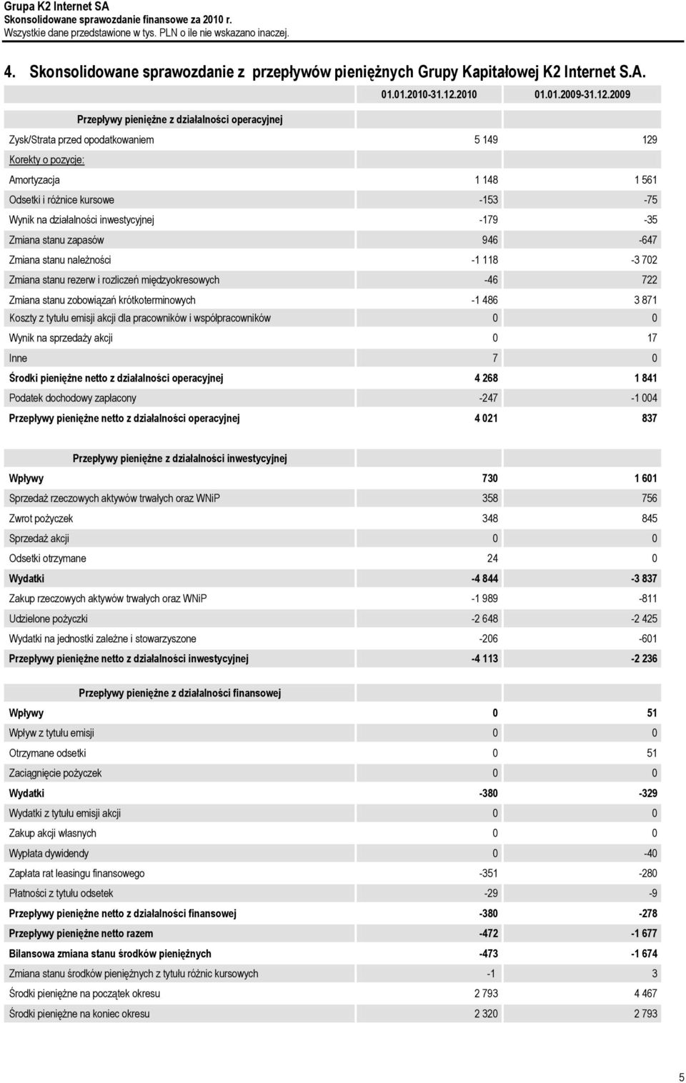 2009 Przepływy pieniężne z działalności operacyjnej Zysk/Strata przed opodatkowaniem 5 149 129 Korekty o pozycje: Amortyzacja 1 148 1 561 Odsetki i różnice kursowe -153-75 Wynik na działalności